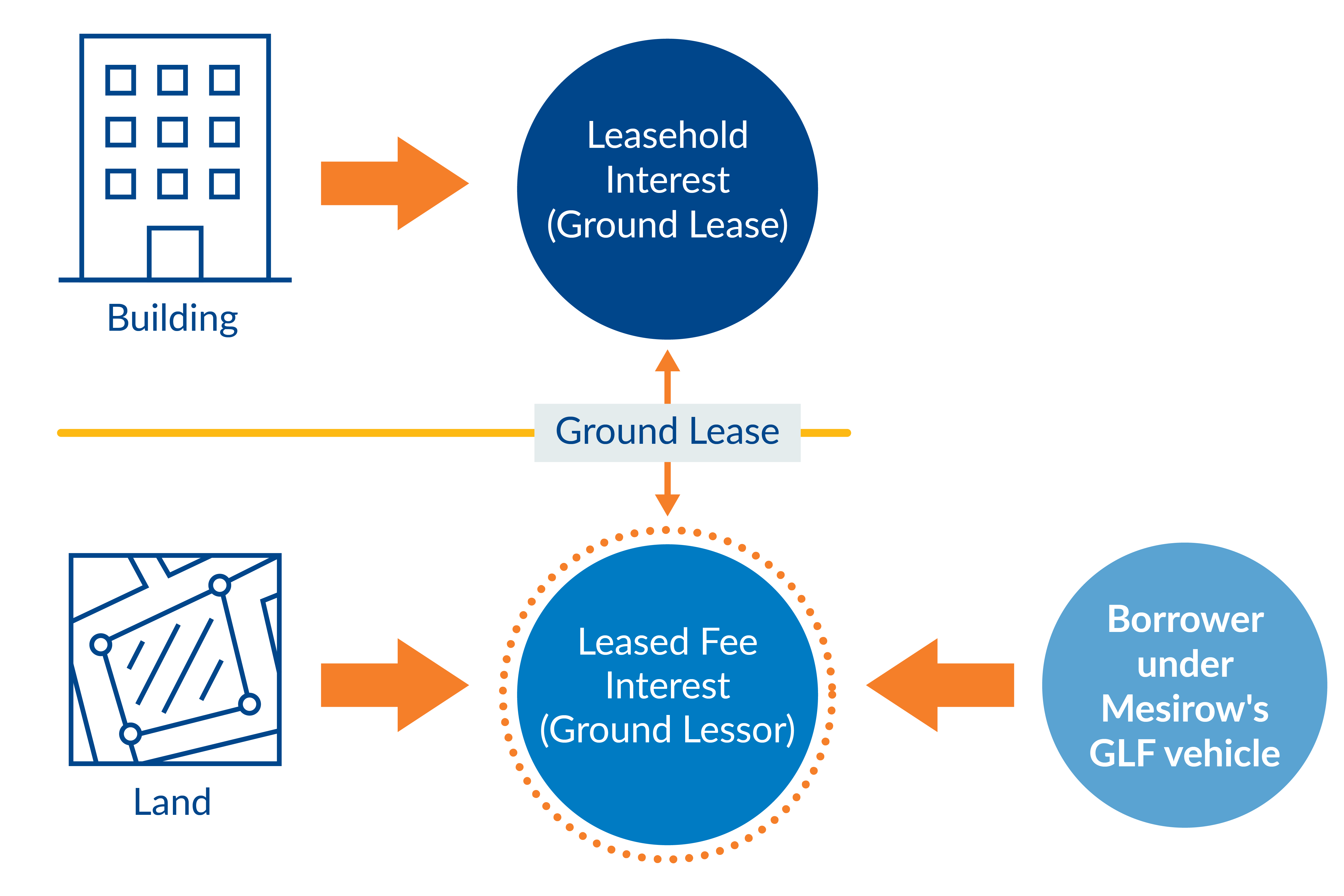 Ground Lease Financing Mesirow